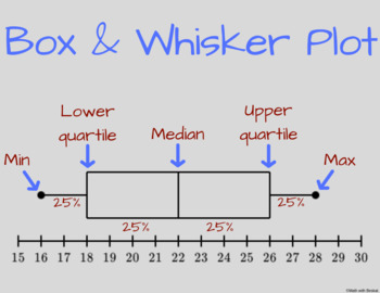 Preview of Box and Whisker Plot Printable Poster