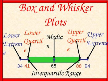 Preview of Box and Whisker Plots and Handout, Math PowerPoint