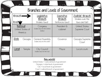 Preview of Branches and levels of government chart - GPS aligned