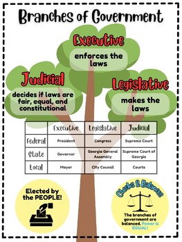 Preview of Branches of Government Anchor Chart