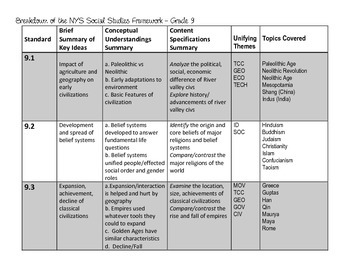 Preview of Breakdown of the NEW NYS Social Studies Framework- Grade 9!