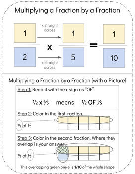 Preview of Bridges Math Unit 5 Visuals (Fractions, Powers of 10, and Partial Products)