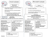 Broca's vs Wernicke's Aphasia Cheat Sheet