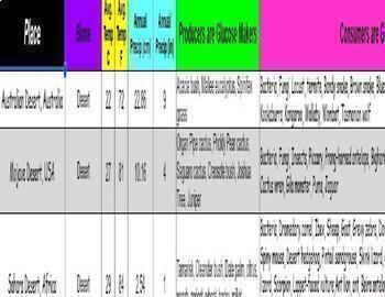 Preview of Brocci Database Biomes Temperature Precipitation Producers Consumers