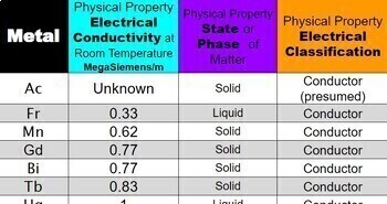 electrical conductivity of metals table