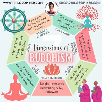 Preview of INTRO | Buddhism (Printables Bundle)