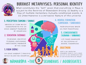 Preview of Buddhism | Self - Personal Identity (POSTER | FLASHCARD)