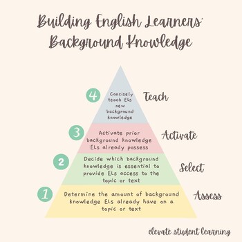Preview of Building Background Knowledge for English Learners | ESL | Reading | Writing