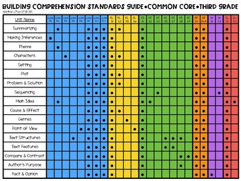 Building Comprehension Standards Guide by Ciera Harris Teaching | TPT