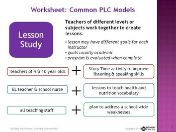 Preview of Building Professional Learning Communities [PLCs] PowerPoint & Worksheet Bundle