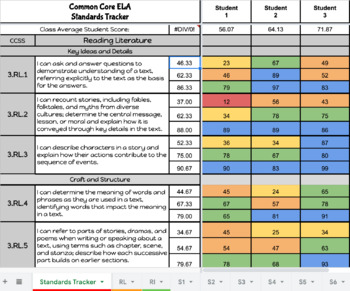 Preview of Bundle - 3rd Grade Common Core Math & ELA Standards Tracker