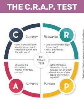 Preview of C.R.A.P. Test Worksheet / Anchor Chart