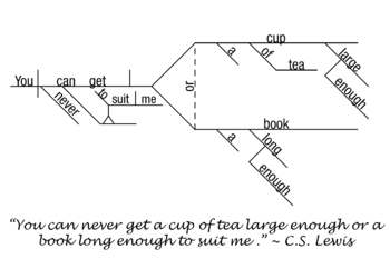 Preview of C.S. Lewis Quote Sentence Diagram Poster - Digital