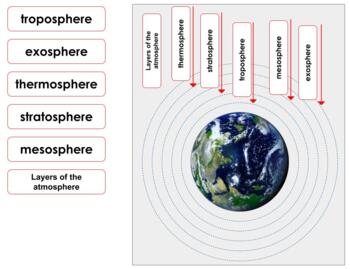 Preview of C016 (GOOGLE): ATMOSPHERE (layers of) (labeling chart, master & worksheet) 