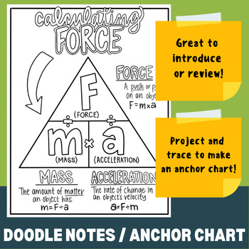 Preview of CALCULATING FORCE - Doodle Notes / Anchor Chart / ISN / Equations / Poster