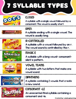 Preview of CANDY SYLLABLE TYPES POSTER