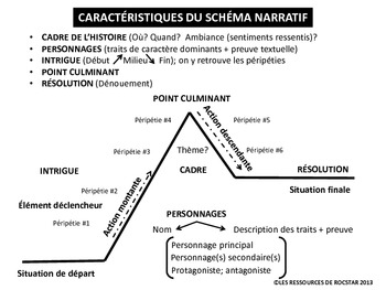 Preview of CARACTÉRISTIQUES DU SCHÉMA NARRATIF