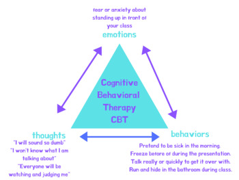 Preview of CBT Triangle for Kids