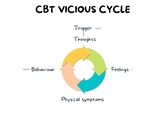CBT Vicious Cycle