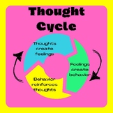 CBT for Kids Thoughts Cycle Diagram