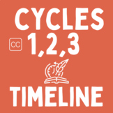 CC Cycle 1 2 3 Timeline Memory Work Helper Activity Pages 
