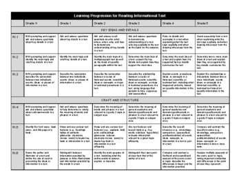 Preview of CCSS Informational Reading Learning Progression - Elementary