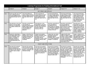 Preview of CCSS Informational Reading Learning Progression - Secondary