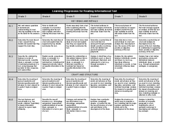 Preview of CCSS Informational Reading Learning Progression - Upper Elementary