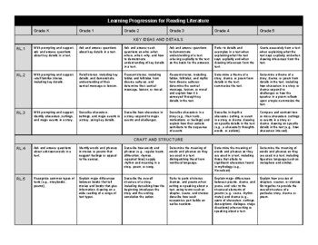 Preview of CCSS Literature Reading Learning Progression - Elementary