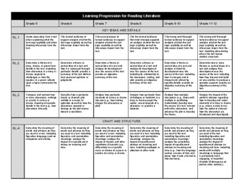 Preview of CCSS Literature Reading Learning Progression - Secondary