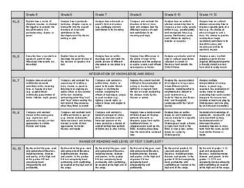 CCSS Literature Reading Learning Progression - Secondary by Megan LaRocque