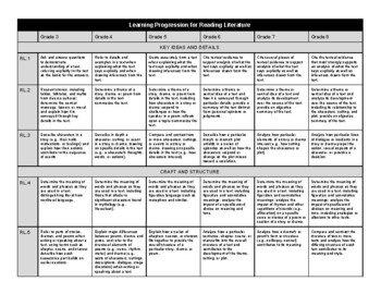 Preview of CCSS Literature Reading Learning Progression - Upper Elementary