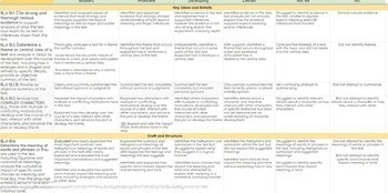 Preview of CCSS Reading Informational Texts Rubrics for Grades 9-10