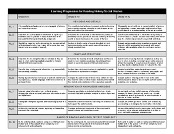 Preview of CCSS Reading Learning Progression - History & Social Studies