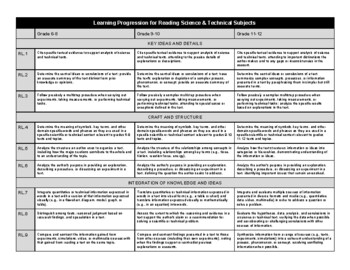 Preview of CCSS Reading Learning Progression - Science & Technical Subjects