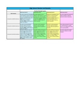 Preview of CCSS: Rubric for High School Number System