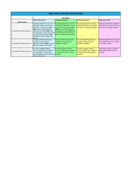 Preview of CCSS: Rubric for High School Quantities