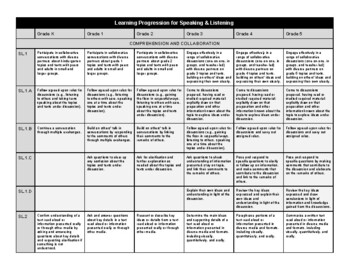 Preview of CCSS Speaking & Listening Learning Progression - Elementary