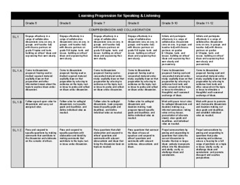 Preview of CCSS Speaking & Listening Learning Progression - Secondary