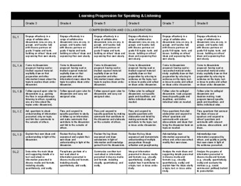 Preview of CCSS Speaking & Listening Learning Progression - Upper Elementary