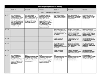 Preview of CCSS Writing Learning Progression - Elementary