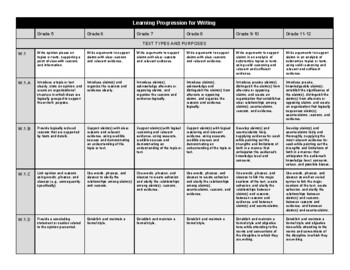 Preview of CCSS Writing Learning Progression - Secondary