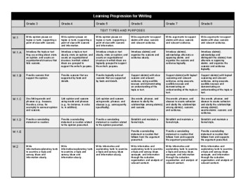 Preview of CCSS Writing Learning Progression - Upper Elementary