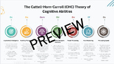 CHC Theory of Cognitive Abilities