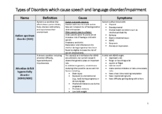 CHEAT SHEET - Types of Disorders which cause speech and la