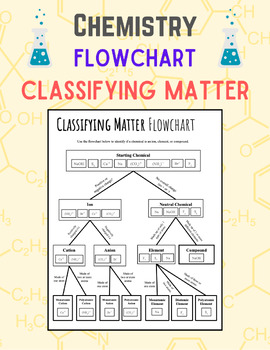 Preview of CHEMISTRY Flowchart: Classifying Matter as Ions, Elements, and Compounds