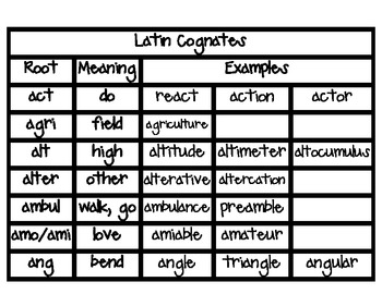 COMMON CORE: Latin Roots, Greek Roots, Prefixes and Suffixes | TpT