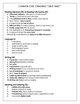 Preview of COMMON CORE STANDARDS “CHEAT SHEET”