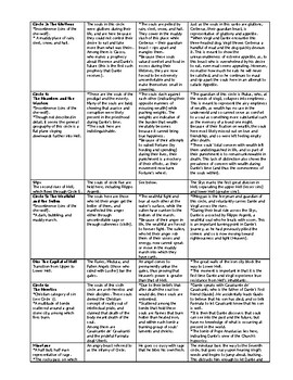 COMPLETED Chart ANSWER KEY Dante s Inferno Free Dante