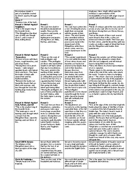 COMPLETED Chart ANSWER KEY Dante s Inferno Free Dante